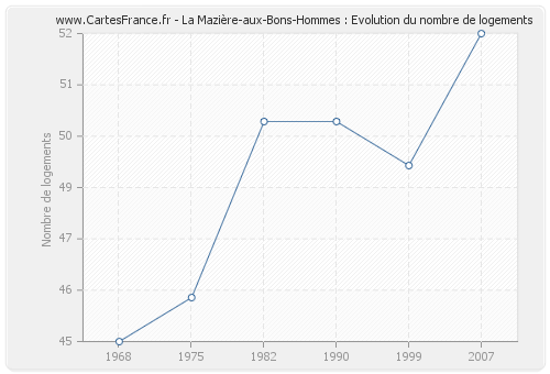 La Mazière-aux-Bons-Hommes : Evolution du nombre de logements